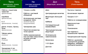 Основные модули интегральной практики