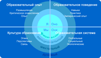 Основные модули интегральной практики